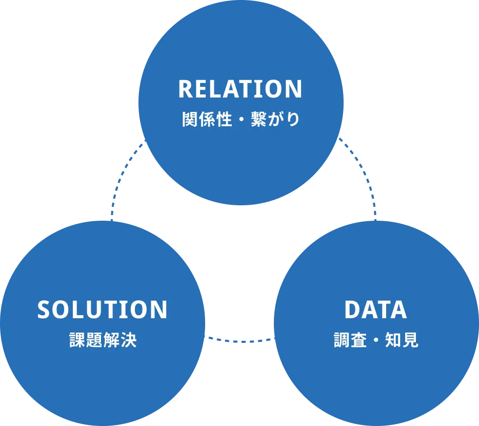 保有している関係性・課題解決能力・知見